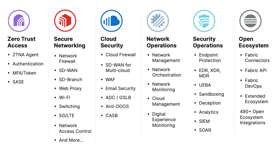 Portafolio Soluciones Fortinet Fortinet Canada