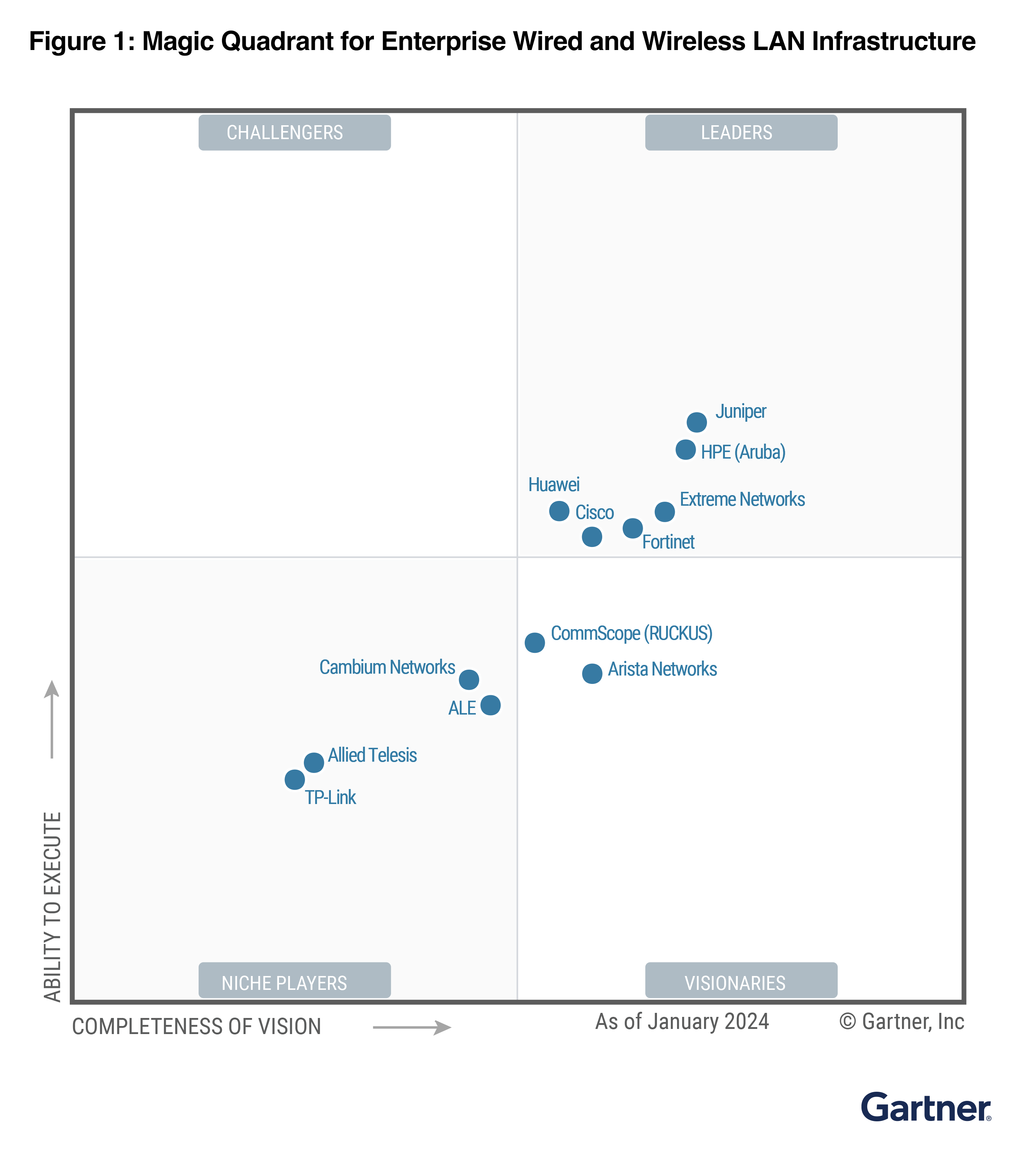 Read more about the article Fortinet Leader in the 2024 Gartner® Magic Quadrant™ for Enterprise Wired and Wireless LAN