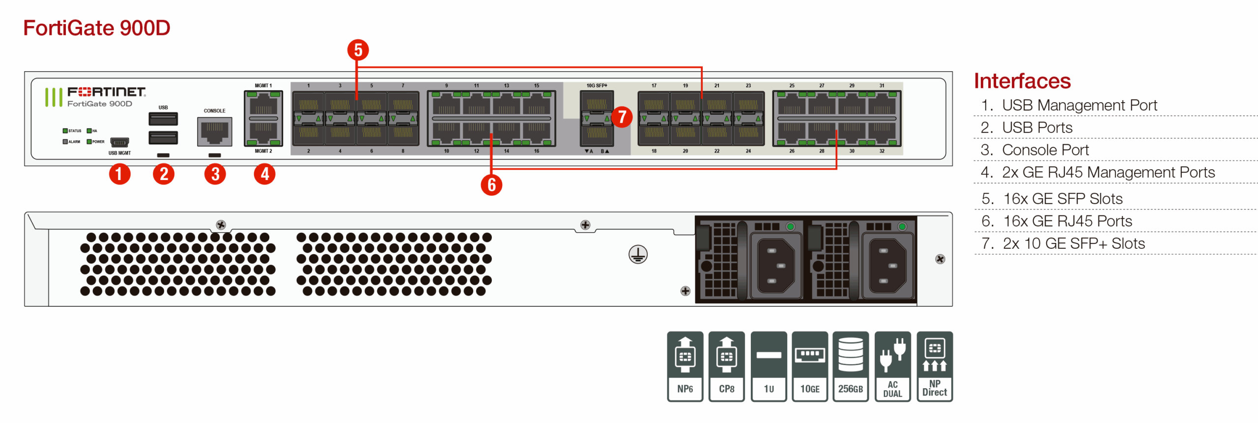 Fortinet FortiGate 900D ports