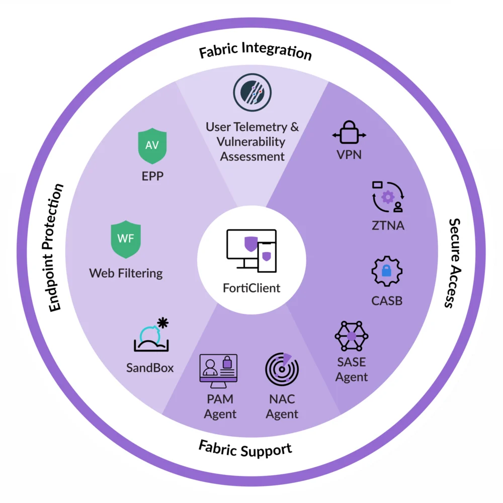 Managed FortiClient Subscription for 1 year - Managed FortiClient Subscription for 25 endpoints. Includes VPN/ZTNA Agent, EPP/ATP, Deployment Assistance, Endpoint Monitoring Service and FortiClient Cloud with FortiCare Premium (FC1-10-EMS05-485-01-12) - Image 2