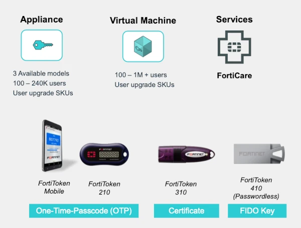 fortiauthenticator fortitoken models