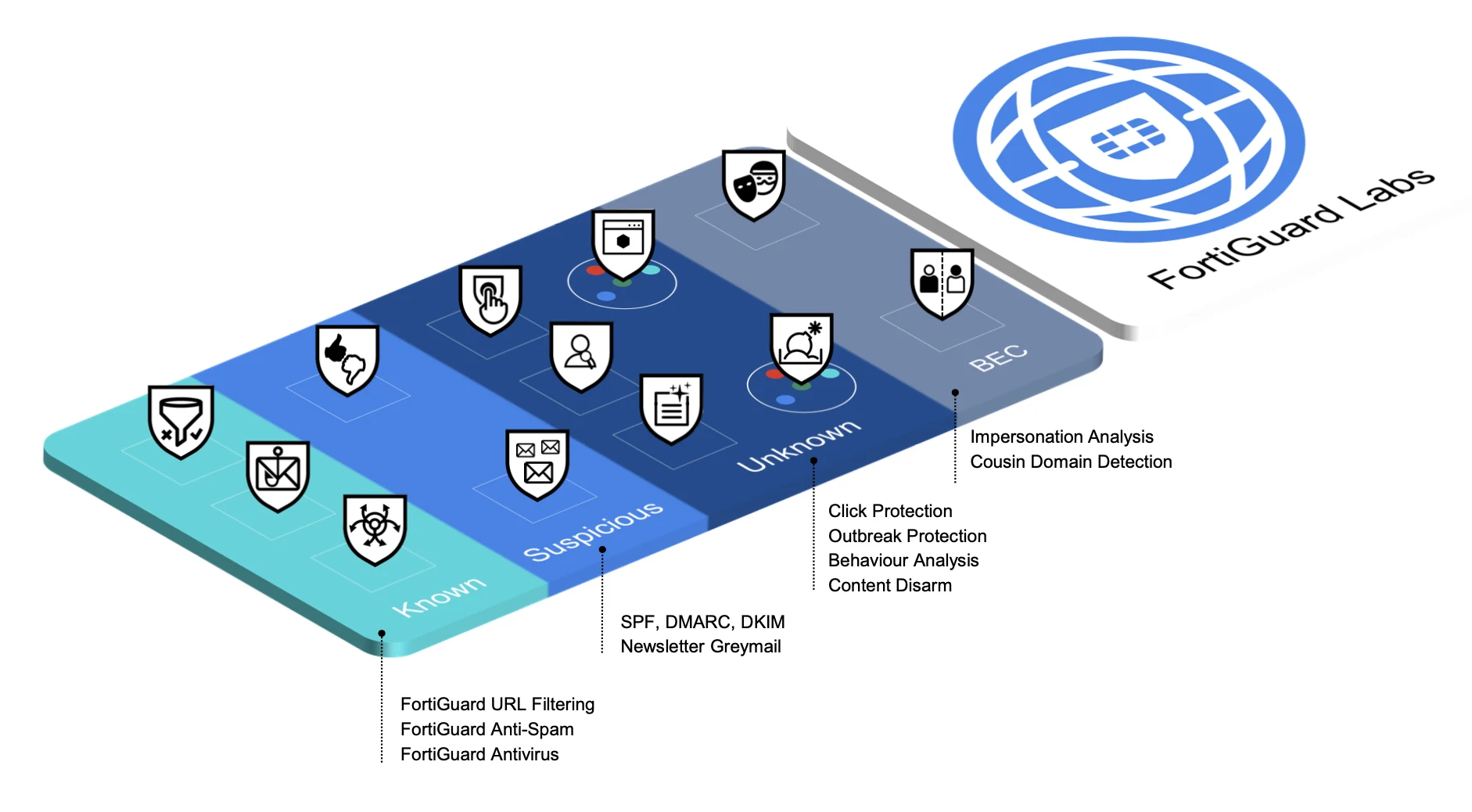Fortinet FortiMail secure email gateway