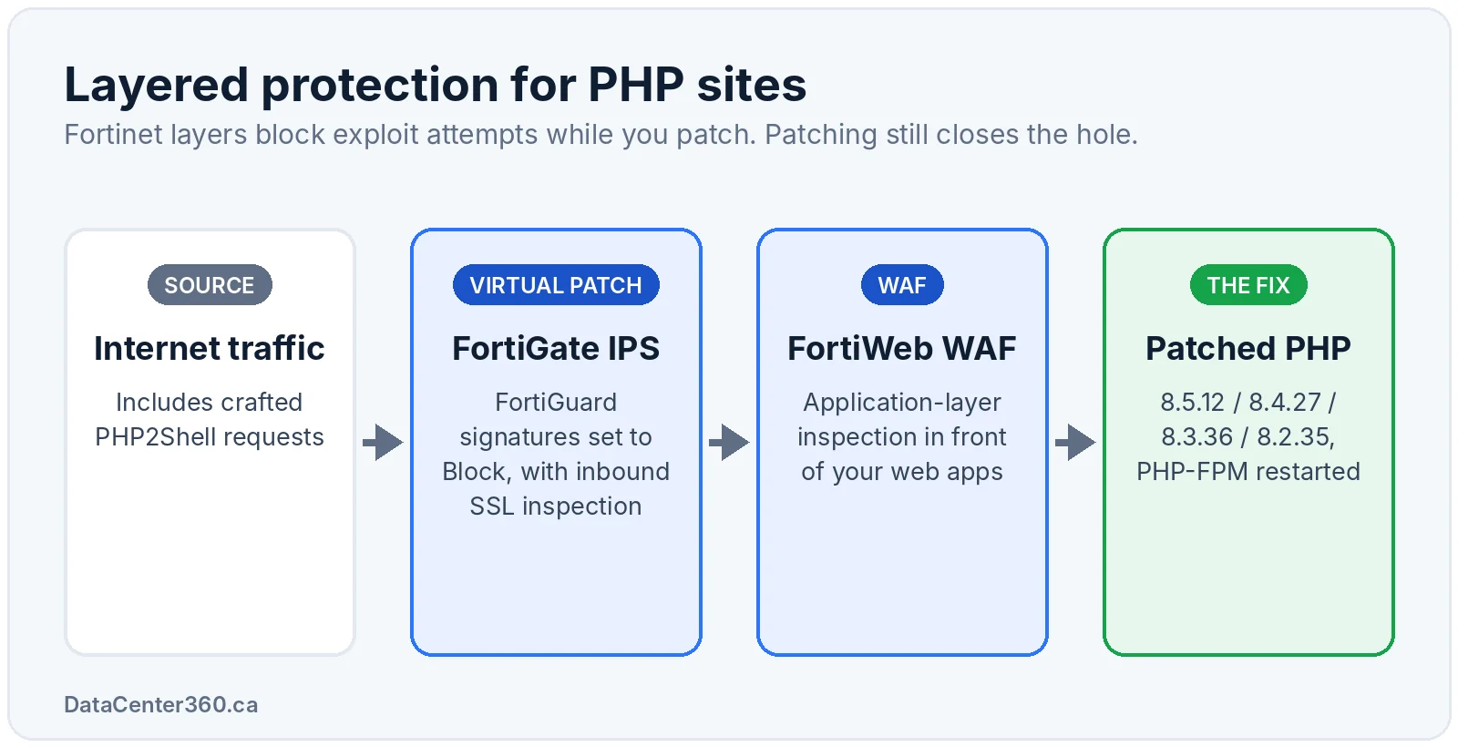 Layered protection for PHP sites: FortiGate IPS, FortiWeb WAF and patched PHP