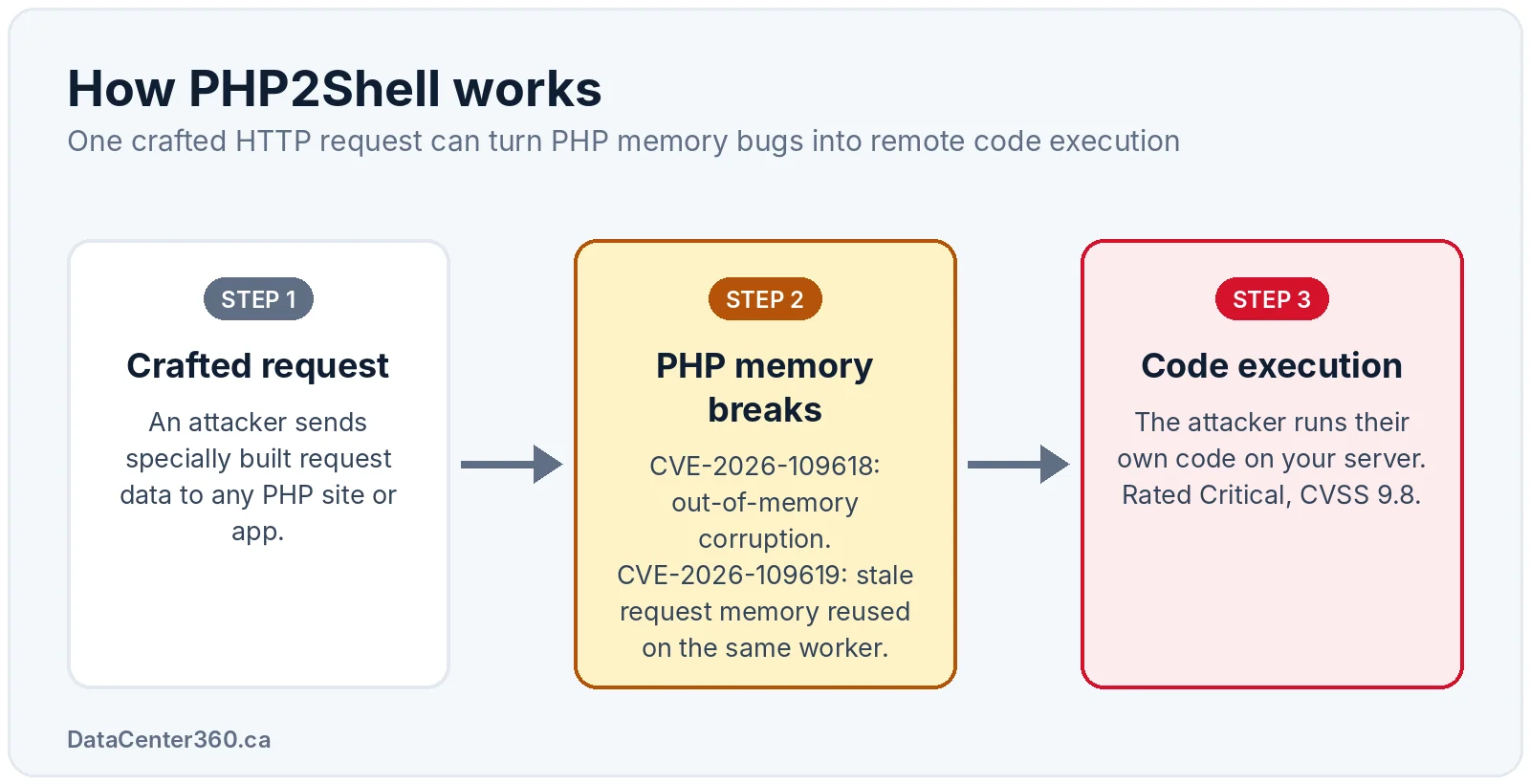 How PHP2Shell works: a crafted request breaks PHP memory and leads to remote code execution