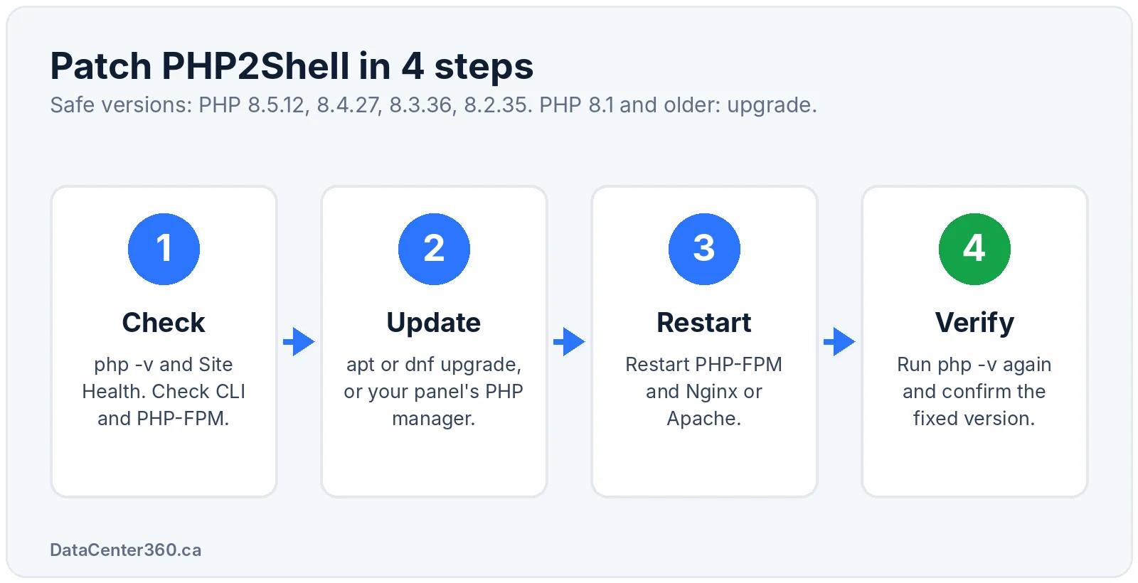 Patch PHP2Shell in 4 steps: check, update, restart PHP-FPM, verify