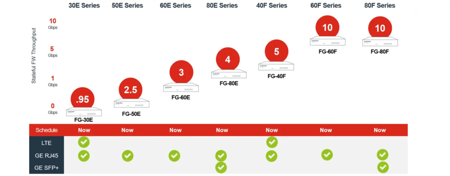 fortinet-fortigate-entry-level-models